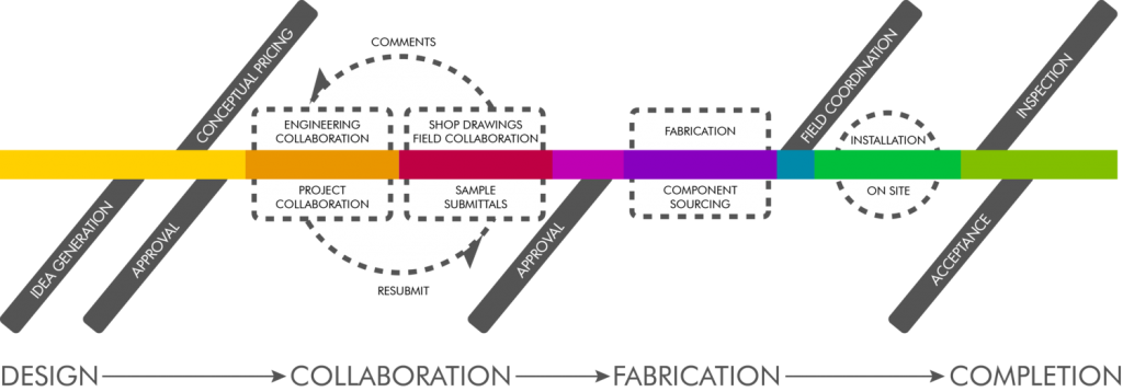 Collaborative Design Process